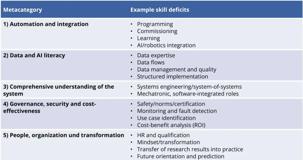 Figure 3: Examples of commonly missing skills for integrating autonomous systems.