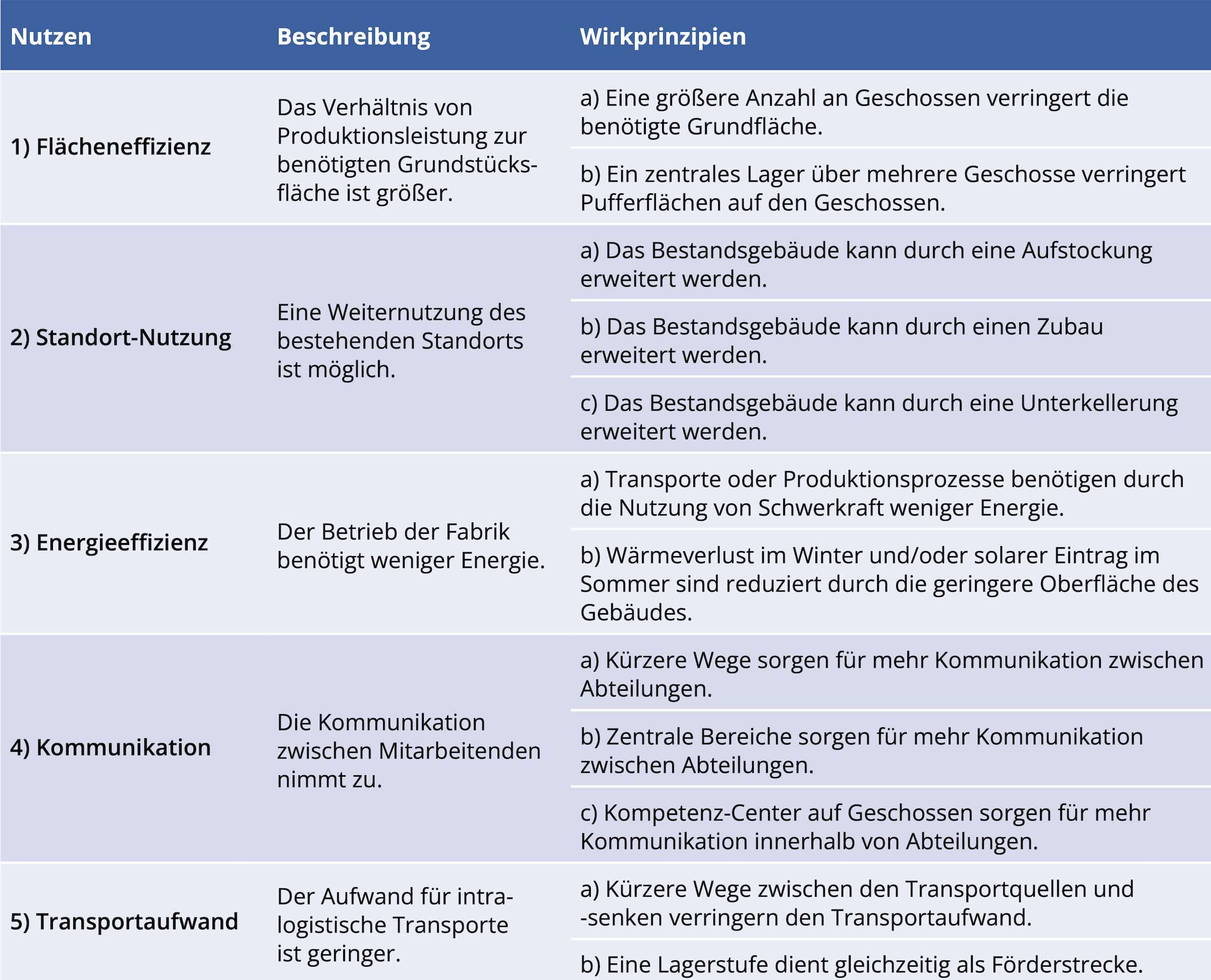Bild 3: Nutzendimensionen vertikaler Fabriken.