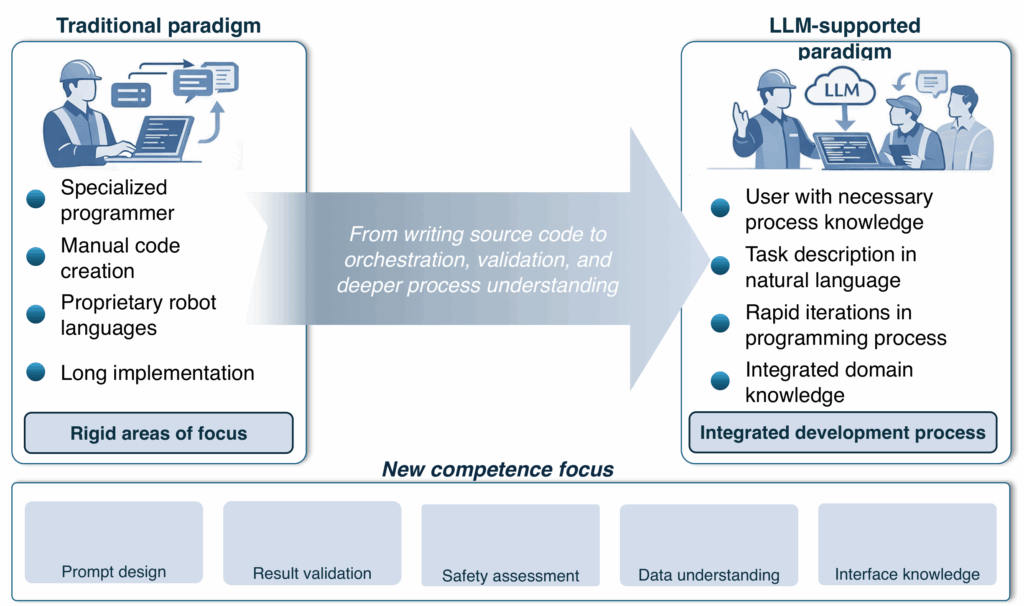 Figure 2: Changes in the programming process for industrial robots.