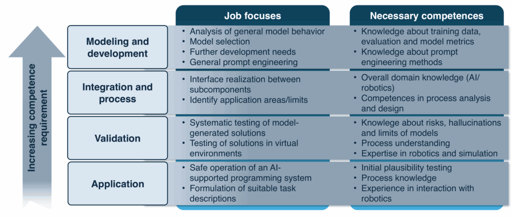 Figure 3: Competence framework for the use of foundation models in industrial robot programming.