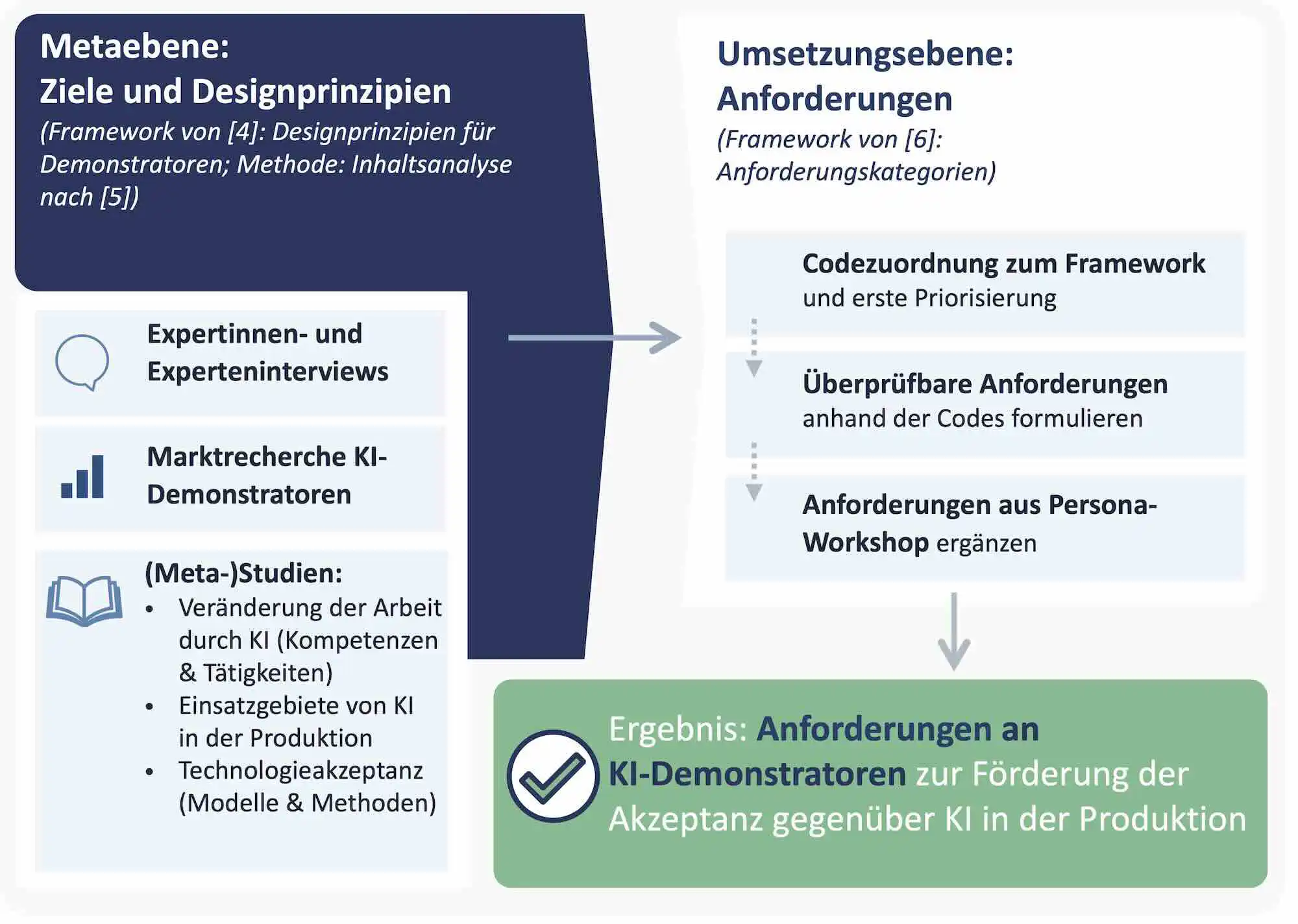 Bild 1: Methode zur Erstellung von Anforderungen für KI-Demonstratoren zur Förderung der Akzeptanz gegenüber KI in der Produktion.