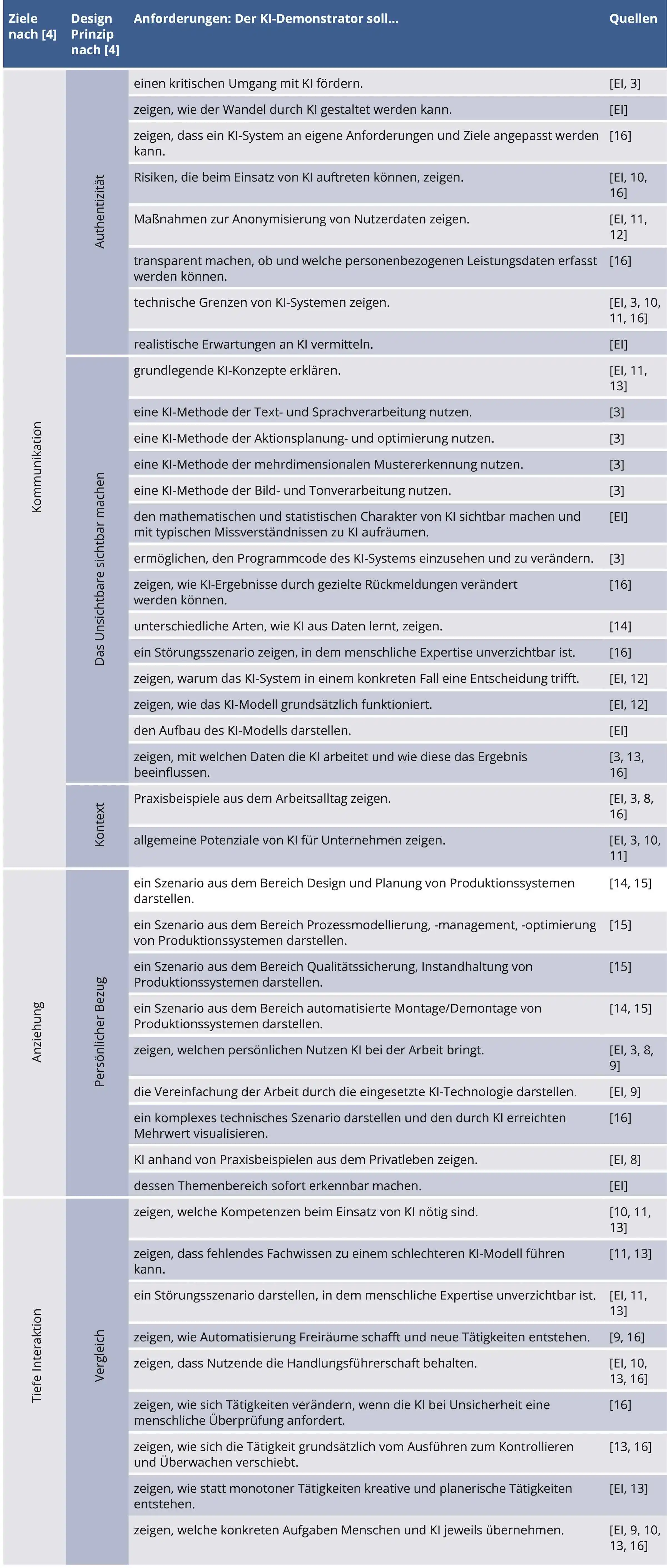 Bild 2: Funktionale Anforderungen an KI-Demonstratoren (EI = Expertinnen- und Experteninterviews).