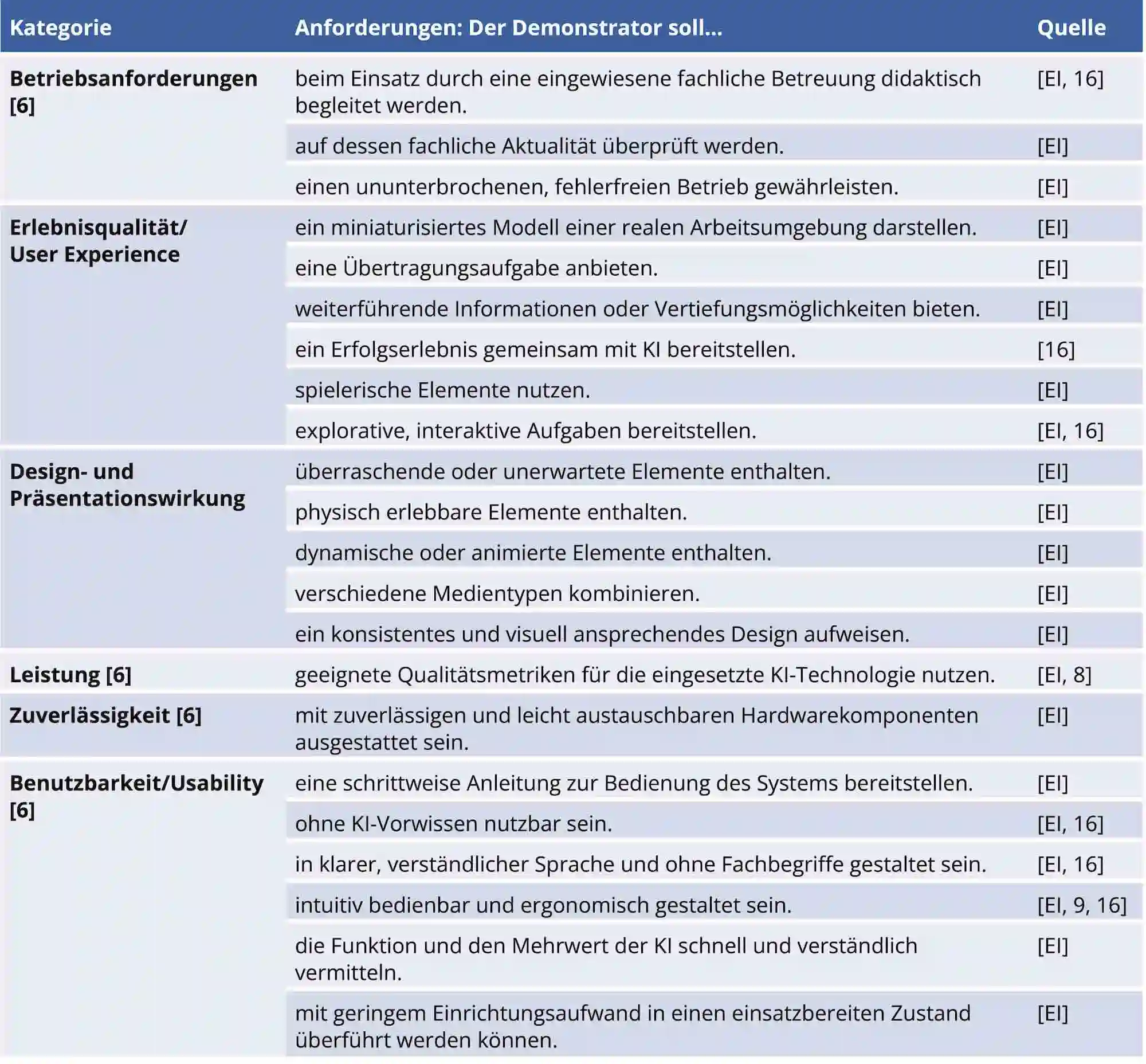 Bild 3: Qualitätsanforderungen an KI-Demonstratoren (EI = Expertinnen- und Experteninterviews).