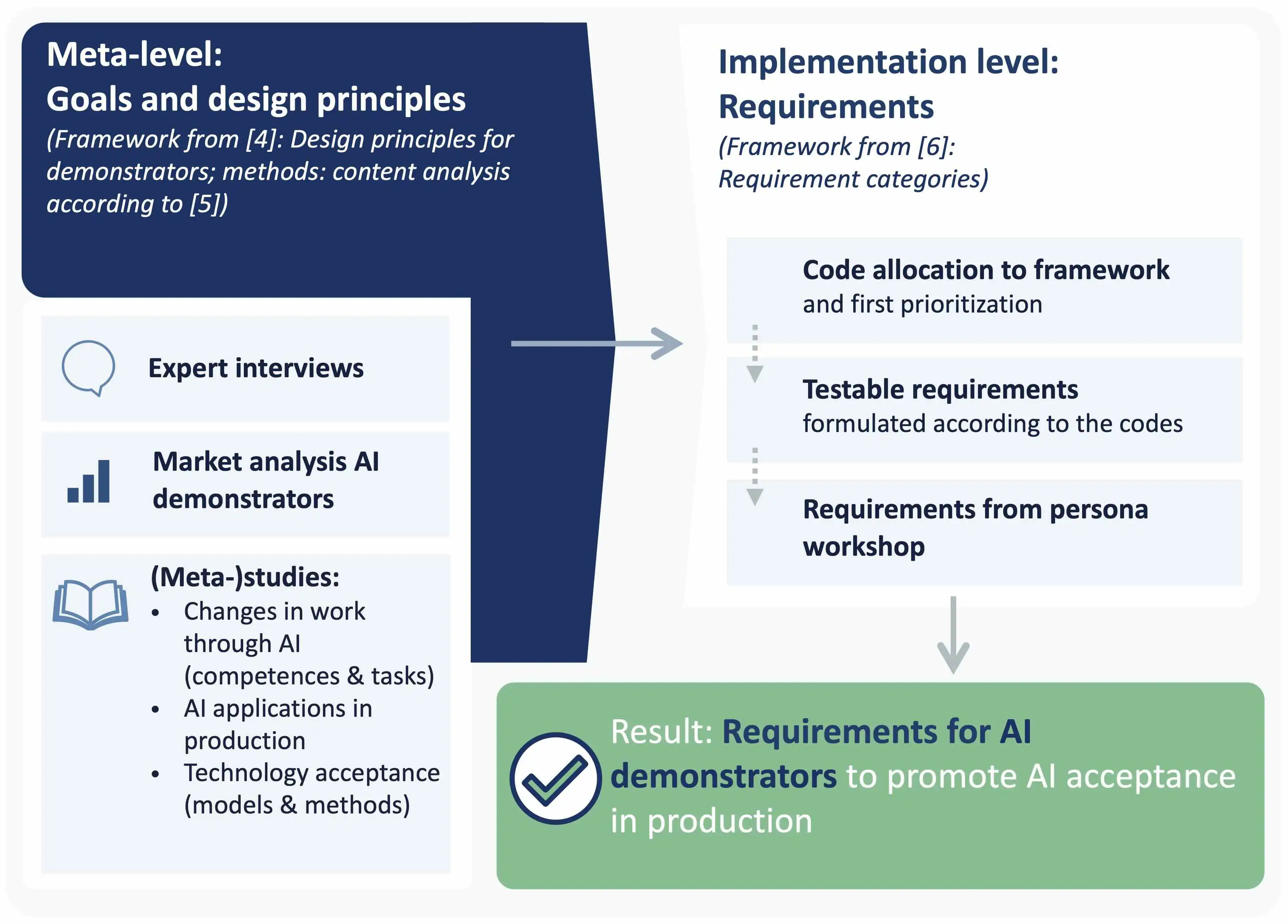 Figure 1: Method for developing requirements for AI demonstrators to promote acceptance of AI in manufacturing.