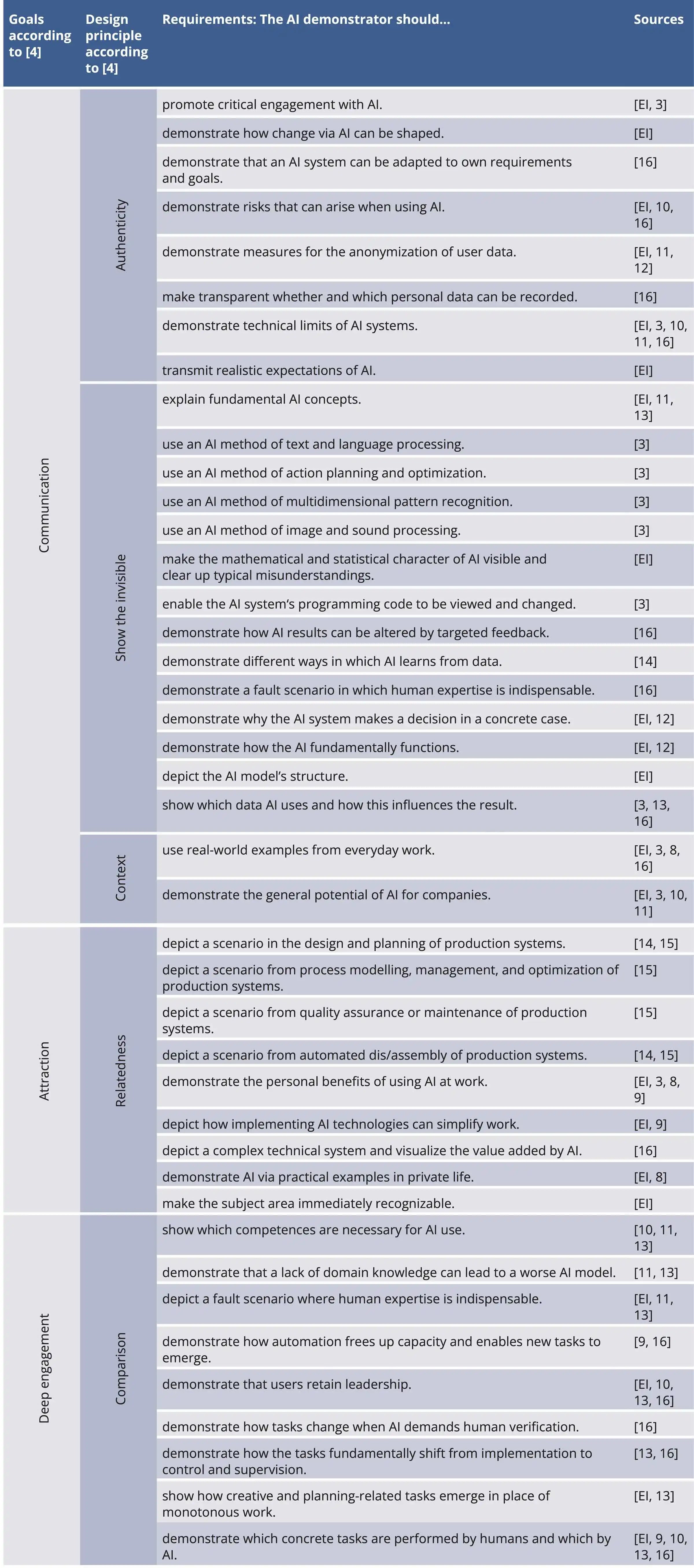 Figure 2: Functional requirements for AI demonstrators (EI = expert interviews).