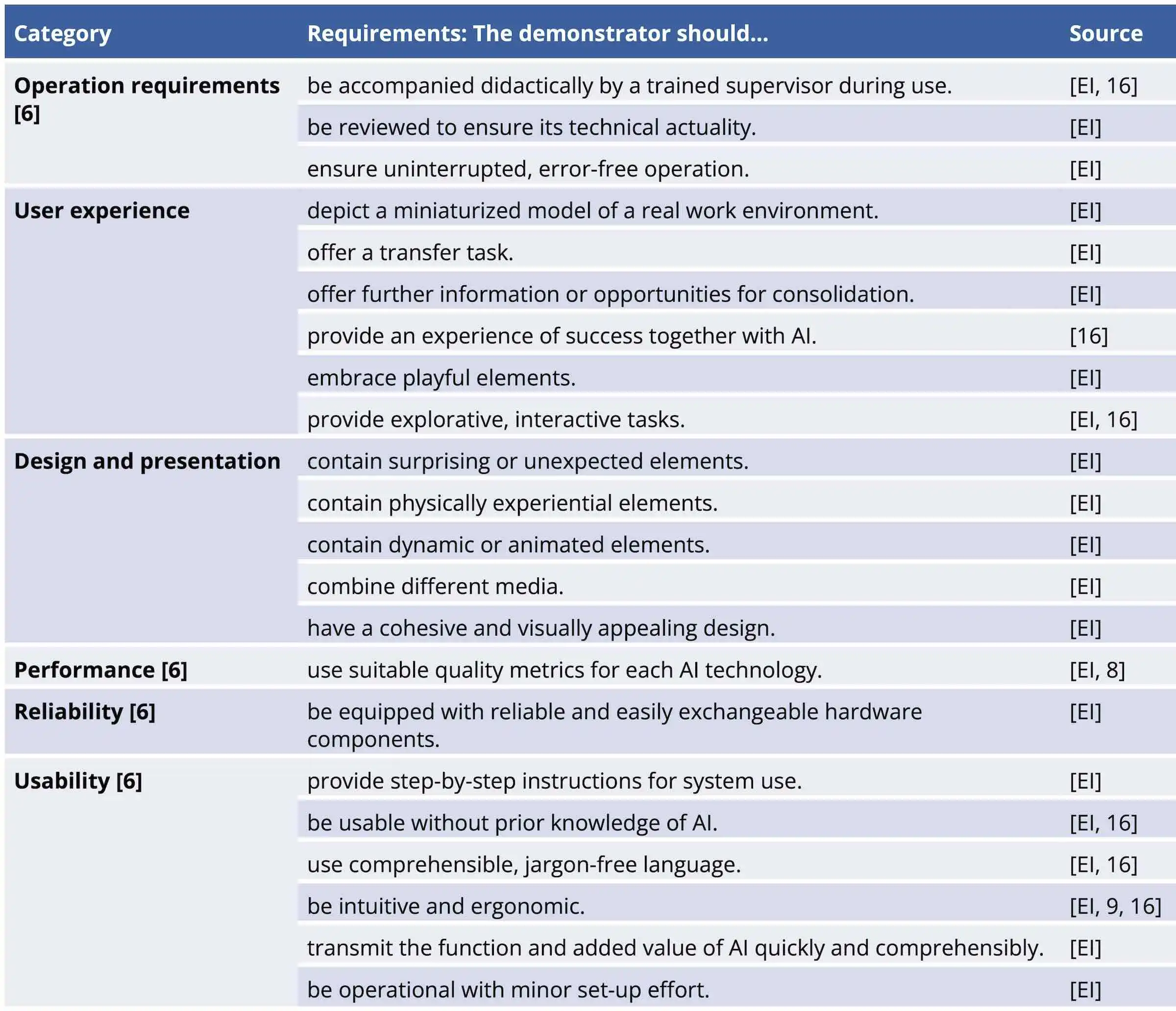 Figure 3: Quality requirements for AI demonstrators (EI = expert interviews).