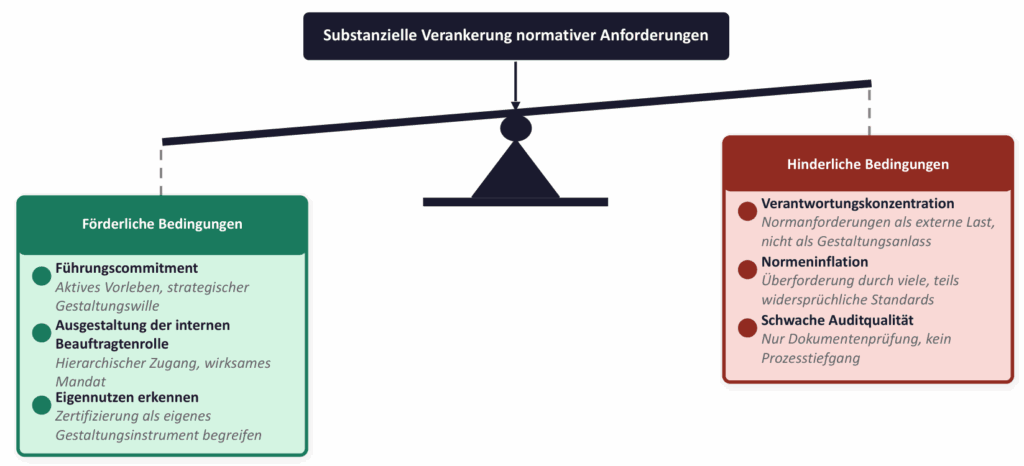 Bild 2: Förderliche und hinderliche Faktoren der Normverankerung.