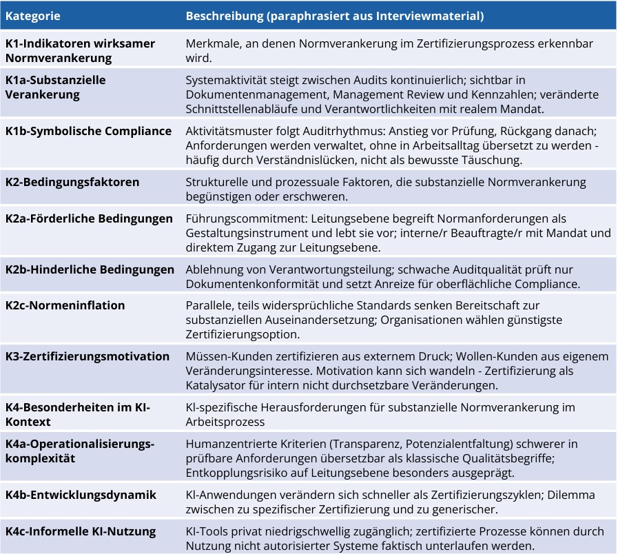 Bild 1: Deduktiv-induktives Kategoriensystem zur Analyse wirksamer Normverankerung.