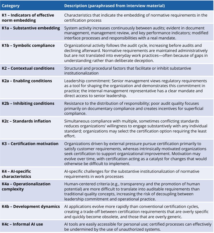 Figure 1: Deductive-inductive coding framework for analyzing the effective institutionalization of normative requirements.