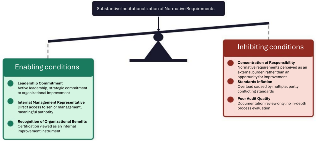 Figure 2: Enabling and inhibiting conditions for the institutionalization of normative requirements.