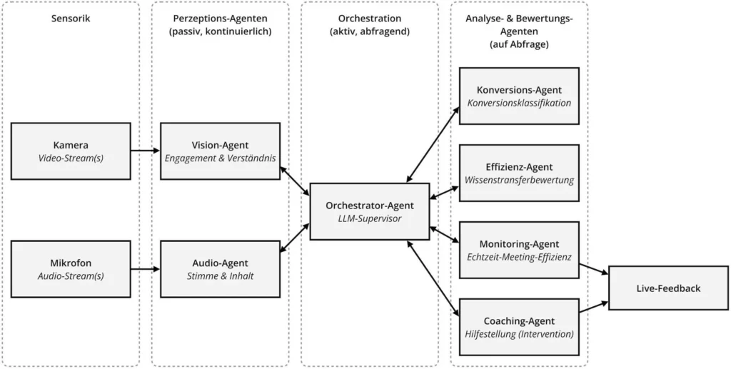 Bild 2: Architektur eines adaptiven KI-basierten Echtzeit-Multi-Agenten-Systems zur Intervention in Wissenstransfersituationen.