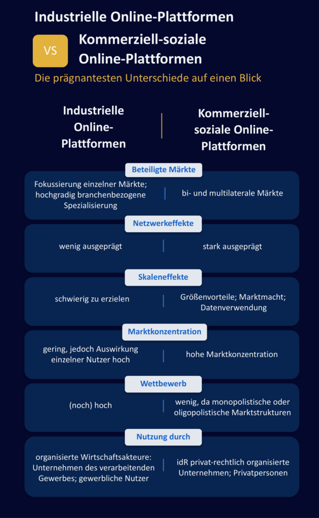 Bild 1: Unterscheidung industrieller und kommerziell-sozialer Online-Plattformen.