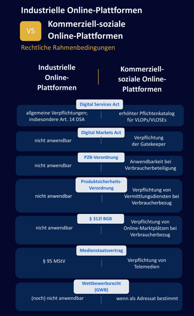 Bild 2: Einordnung Arten von industriellen Online-Plattformen.