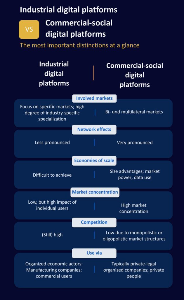 Figure 1: Distinction between industrial and commercial-social digital platforms.