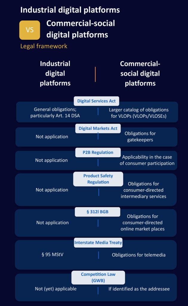 Figure 2: Types of industrial digital platforms.