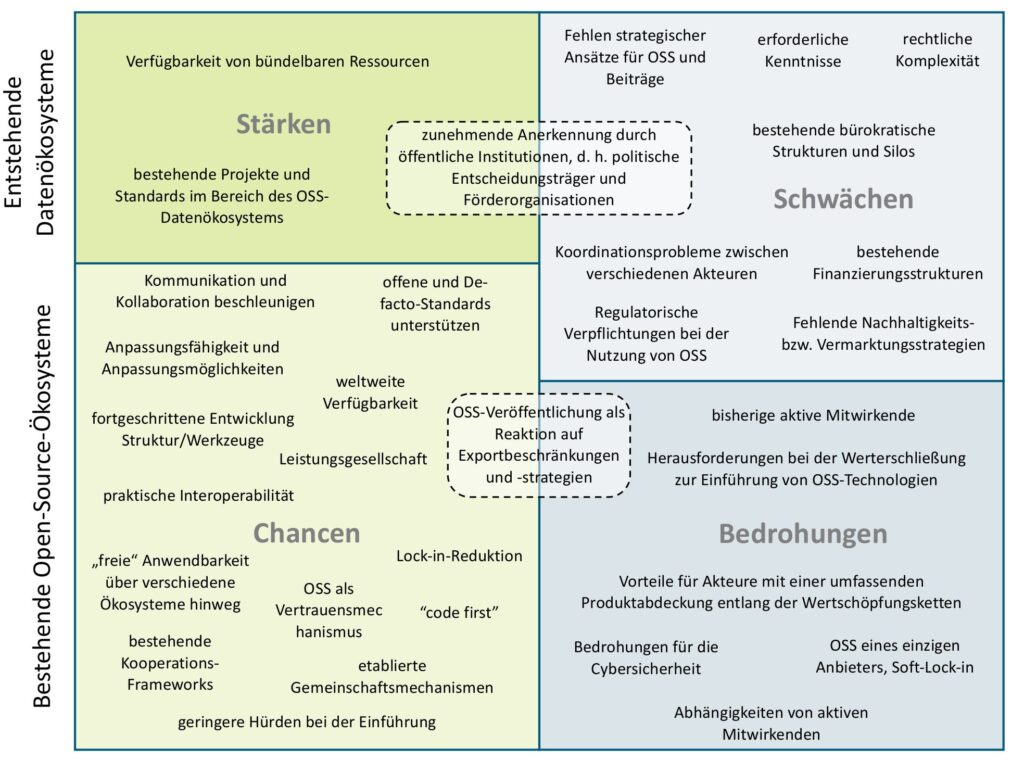 Bild 1: SWOT-Matrix zu den Auswirkungen von Open-Source-Software auf die Entwicklung von Basistechnologien für Datenökosysteme.
