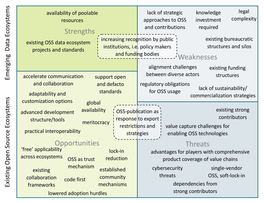 Figure 1: SWOT matrix on how open-source software impacts enabling technology developments for data ecosystems.