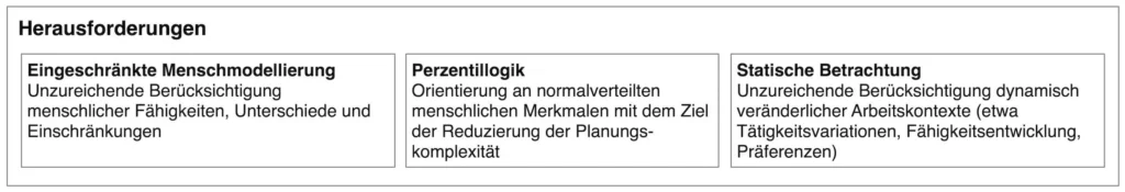Bild 1: Aktuelle Herausforderungen inklusiver Arbeitssystemgestaltung.