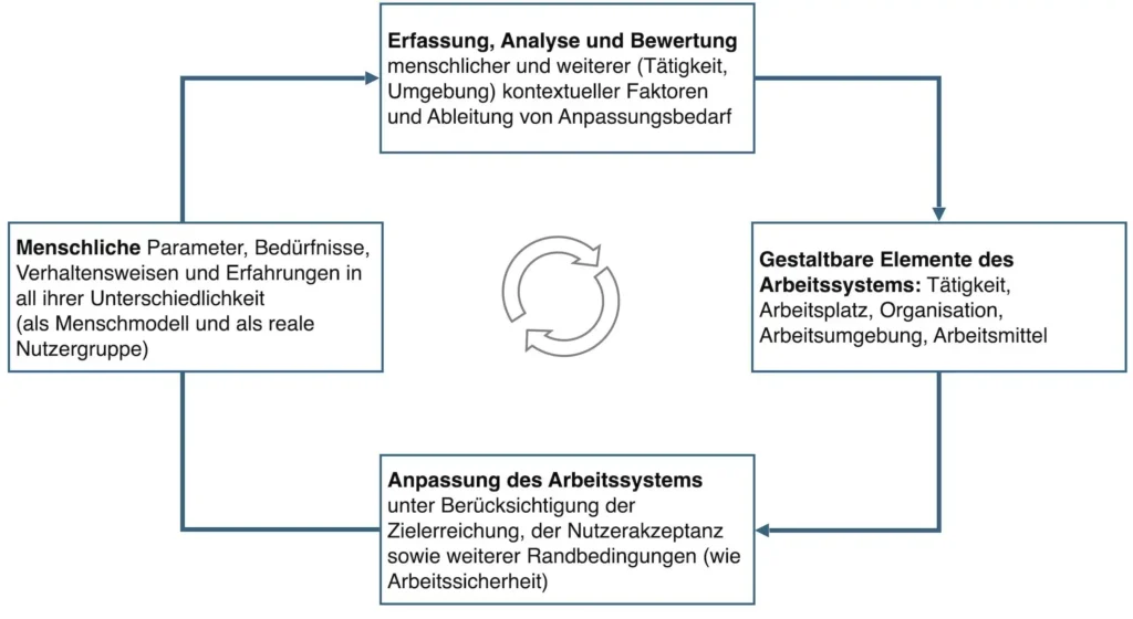 Bild 2: Wirkprinzip der Kontextadaptivität