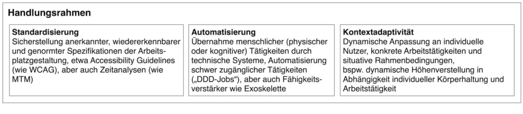 Bild 3: Handlungsrahmen inklusiver Arbeitssystemgestaltung.