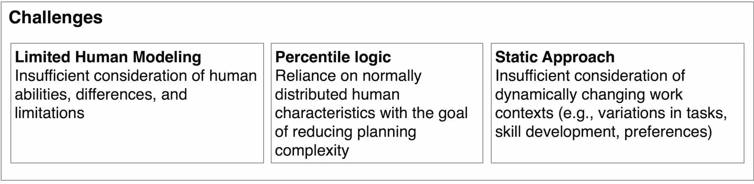 Figure 1: Current challenges in inclusive work system design.