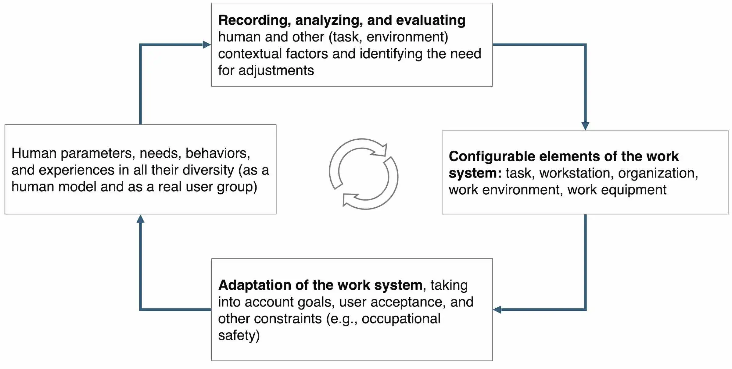 Figure 2: Adaptability as a central principle. 