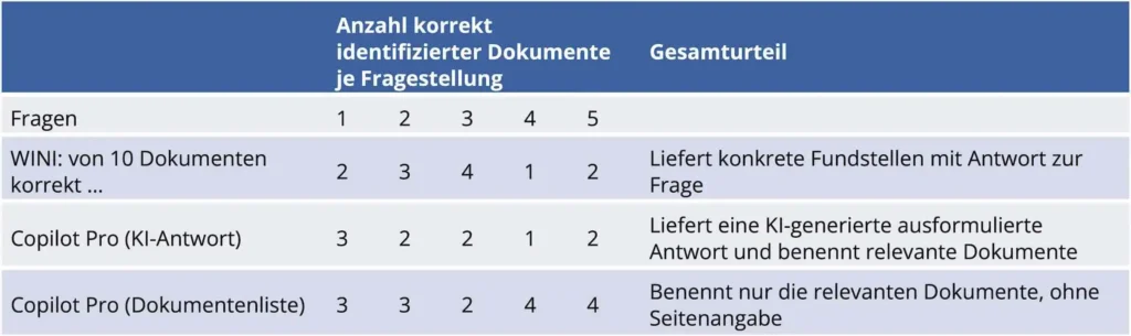 Bild 4: Ausschnitt aus dem manuellen Test – Anzahl relevanter Dokumente je Fragestellung.