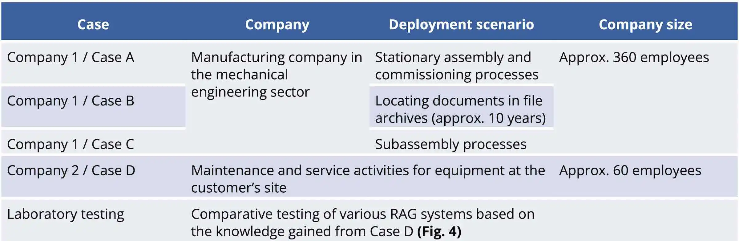 Figure 1: Characterization of the business cases.