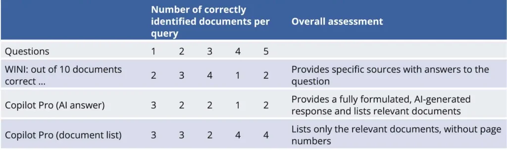 Figure 4: Excerpt from the manual test: number of relevant documents per question.