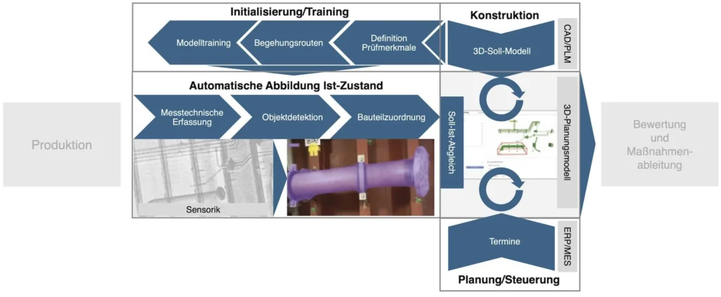 Bild 1: Prozessablauf der KI-gestützten Bauzustandskontrolle (BZK).