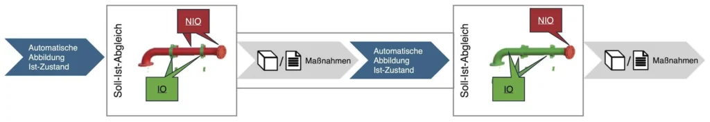 Bild 2: Visualisierung des Soll-Ist-Abgleichs über mehrere Erfassungszyklen.