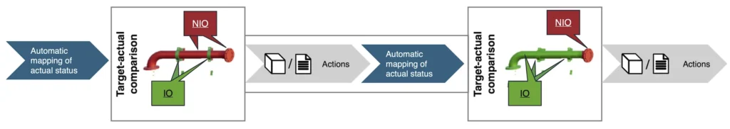 Figure 2: Visualization of the target-actual comparison across multiple data collection cycles.