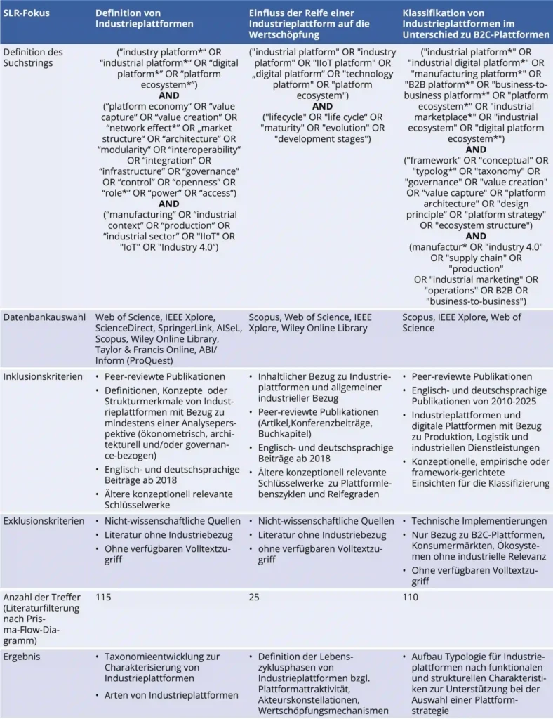 Bild 1: Dokumentation der systematischen Literaturrecherche.