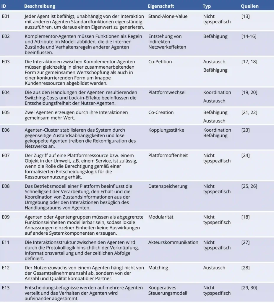 Bild 2: Charakterisierung von Industrieplattformen.