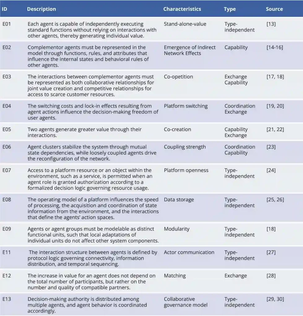 Figure 2: Characterization of industrial platforms.
