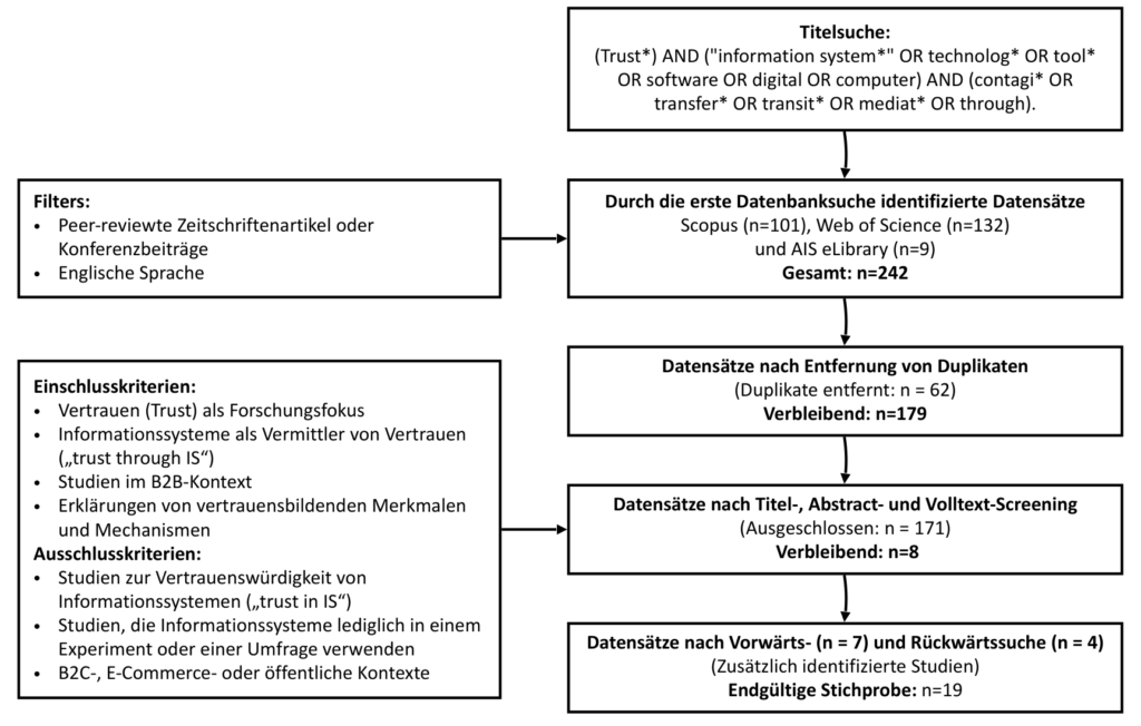 Bild 1: Prozess der systematischen Literaturrecherche.