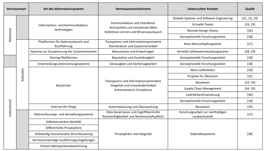 Bild 2: Überblick über vertrauensbildende Informationssysteme.