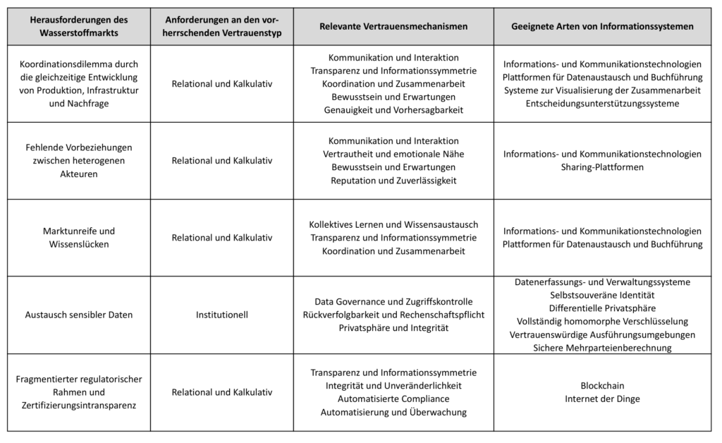Bild 3: Potenziale vertrauensbildender Informationssysteme für den Wasserstoffmarkt.