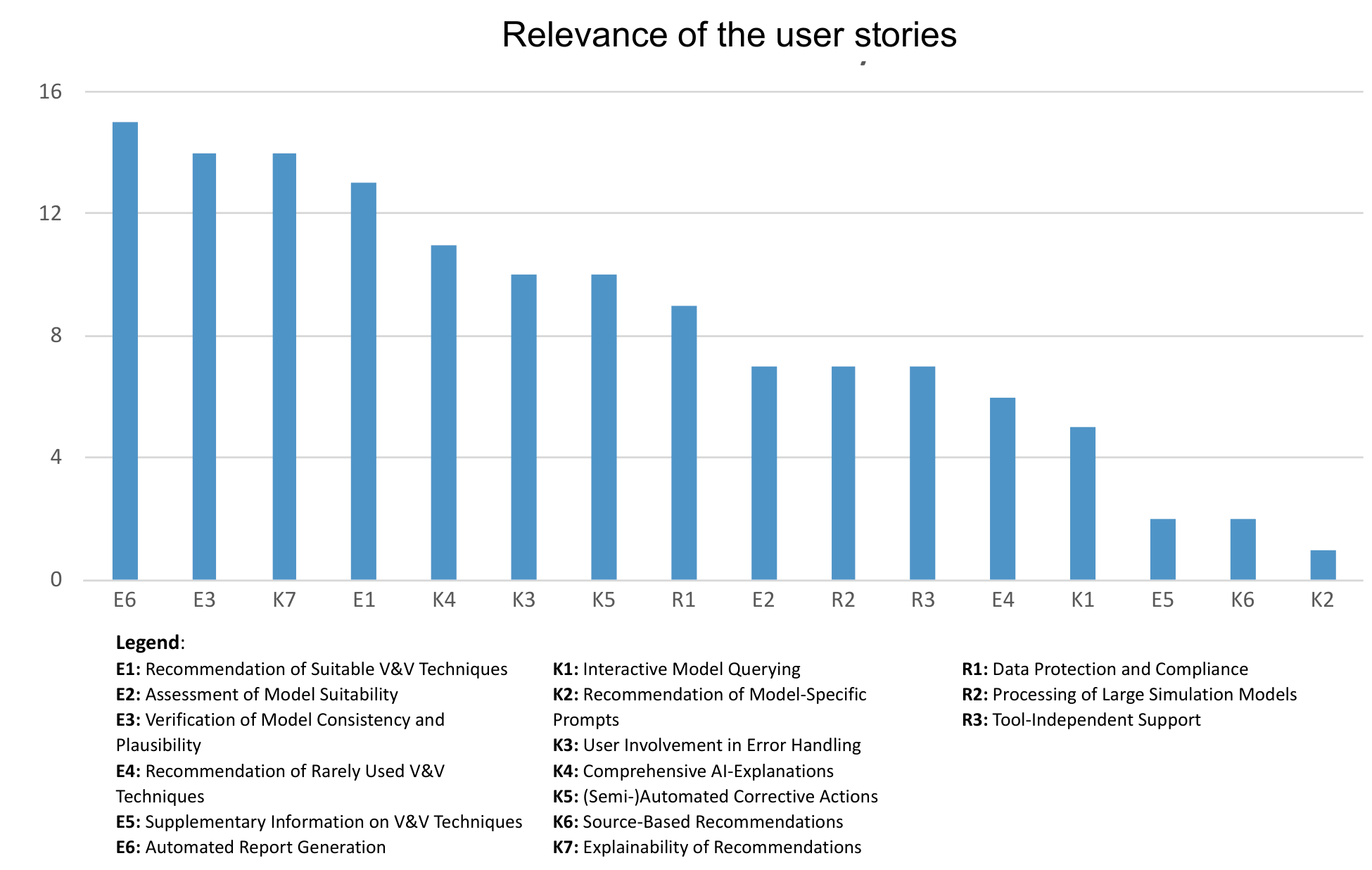 Figure 2: Frequency distribution of user story selections (five mentions; N = 27).