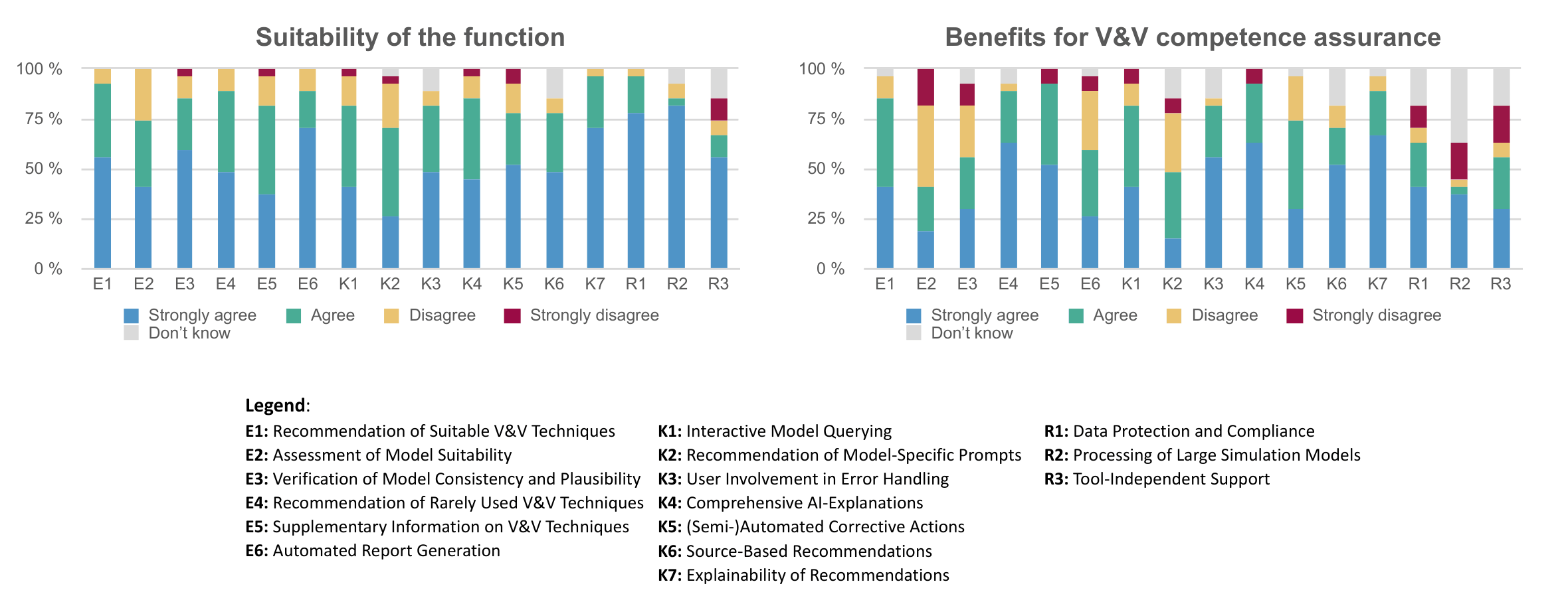 Figure 3: Evaluation of the 16 user stories regarding the suitability of their functionality and their benefit for competence assurance (percentages; N = 27).