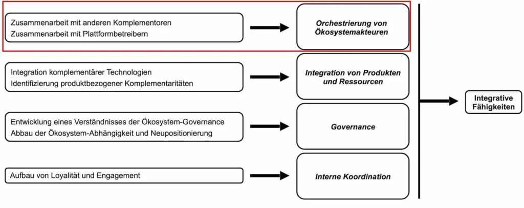 Bild 2: Mikrofundierungen der dynamischen integrativen Fähigkeiten.