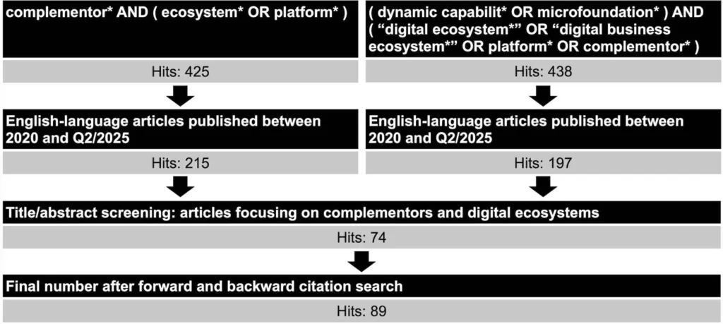 Figure 1: Sample selection process. Complementors