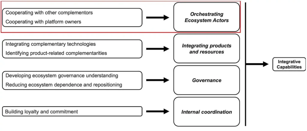 Figure 2: Microfoundations of dynamic integrative capability.