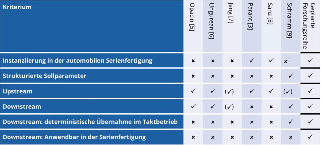 Bild 1: Abgrenzung verwandter Arbeiten entlang der den Untersuchungsgegenstand definierenden Kriterien (✓ erfüllt, (✓) teilweise, ✗ nicht erfüllt; † automobiler Kontext ohne Instanziierung in der Serienfertigung).