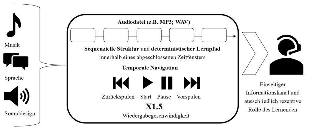 Bild 1: Klassisch-linearer Ansatz des audio-gestützten Lernens.