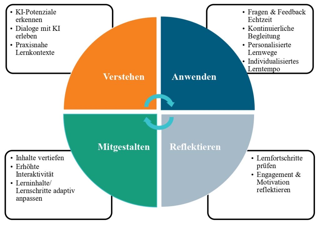 Bild 2: KI als dialogischer Lernbegleiter.