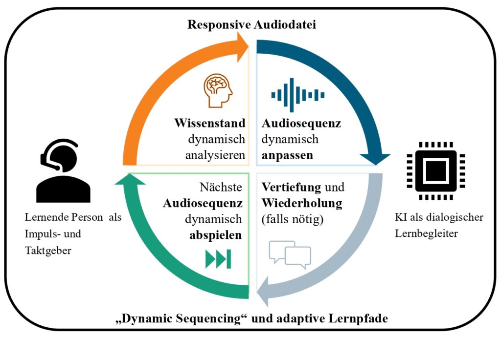 Bild 3: KI-gestütztes Audiolernen.