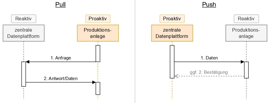 Bild 2: Schematische Gegenüberstellung pull- und push-basierter Kommunikation im Downstream.