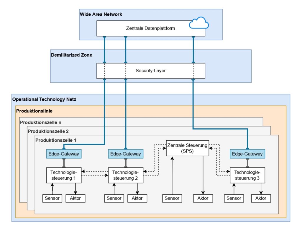 Bild 3: Schematische Darstellung des Einsatzes von Edge-Geräten zur Anbindung von Produktionsanlagen an zentrale Datenplattformen.