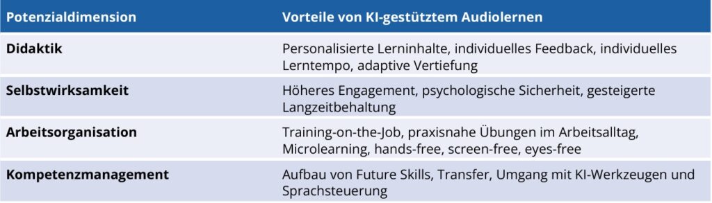 Bild 4: Potenzialdimensionen für KI-gestütztes Audiolernen.
